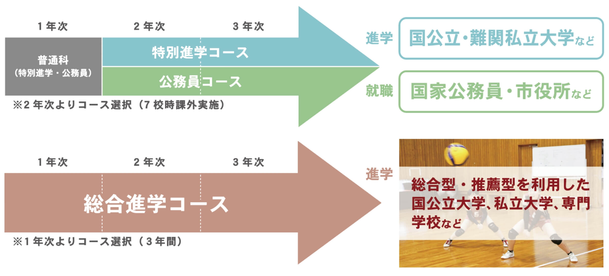 小林西高等学校 普通科のコース選択について